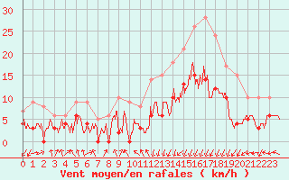 Courbe de la force du vent pour Lannion (22)