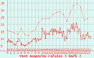 Courbe de la force du vent pour Evreux (27)