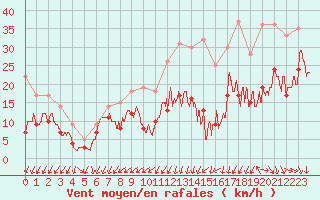 Courbe de la force du vent pour Lille (59)