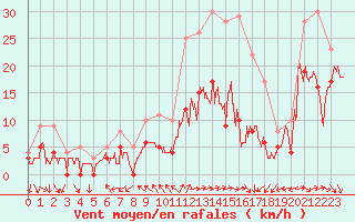 Courbe de la force du vent pour Beauvais (60)