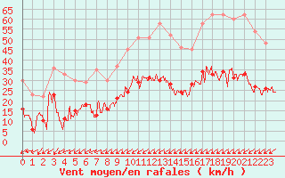 Courbe de la force du vent pour Figari (2A)