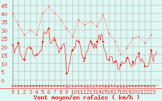 Courbe de la force du vent pour Saint-Dizier (52)