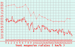 Courbe de la force du vent pour Porquerolles (83)