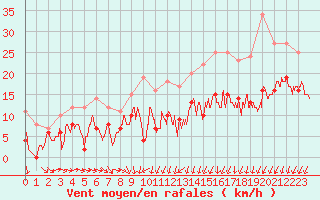 Courbe de la force du vent pour Reims-Prunay (51)