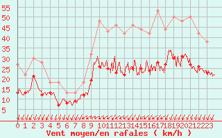 Courbe de la force du vent pour Abbeville (80)