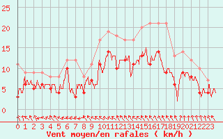 Courbe de la force du vent pour Evreux (27)