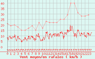 Courbe de la force du vent pour Paris - Montsouris (75)