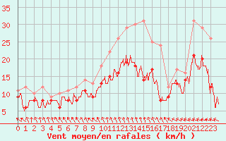 Courbe de la force du vent pour La Rochelle - Aerodrome (17)