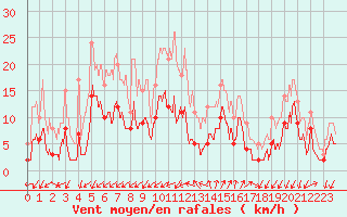 Courbe de la force du vent pour Embrun (05)