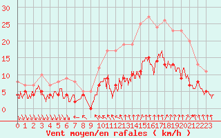 Courbe de la force du vent pour Nmes - Courbessac (30)