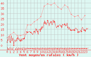 Courbe de la force du vent pour Figari (2A)