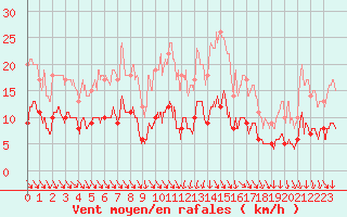 Courbe de la force du vent pour Mcon (71)