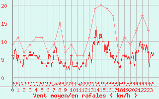 Courbe de la force du vent pour Toulouse-Francazal (31)