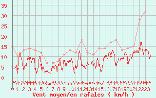 Courbe de la force du vent pour Saint-Etienne (42)