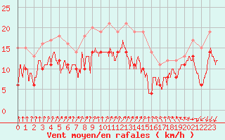 Courbe de la force du vent pour Chlons-en-Champagne (51)