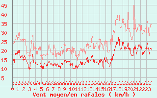 Courbe de la force du vent pour Orly (91)