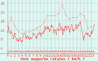 Courbe de la force du vent pour Bordeaux (33)