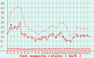 Courbe de la force du vent pour Tours (37)