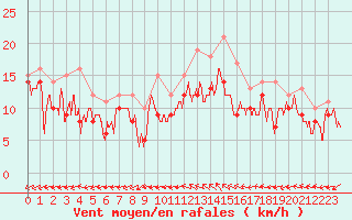 Courbe de la force du vent pour Pontoise - Cormeilles (95)