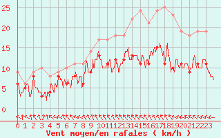 Courbe de la force du vent pour Abbeville (80)