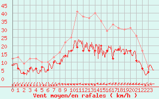 Courbe de la force du vent pour Toussus-le-Noble (78)