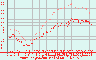 Courbe de la force du vent pour Cap Gris-Nez (62)