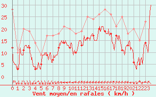 Courbe de la force du vent pour Leucate (11)