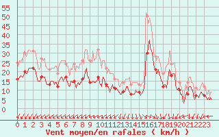 Courbe de la force du vent pour Pointe de Chassiron (17)