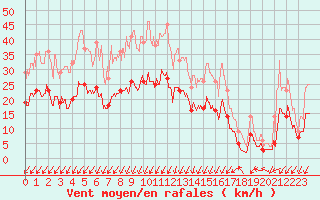 Courbe de la force du vent pour Le Mans (72)