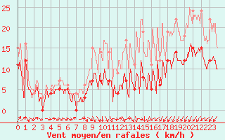 Courbe de la force du vent pour Evreux (27)