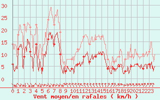 Courbe de la force du vent pour Moca-Croce (2A)