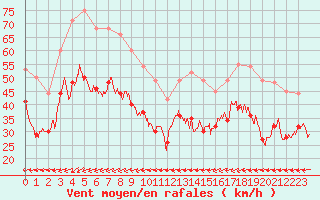 Courbe de la force du vent pour Dunkerque (59)