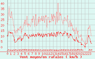 Courbe de la force du vent pour Dourdan (91)