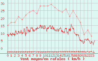 Courbe de la force du vent pour Belfort-Dorans (90)