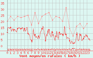 Courbe de la force du vent pour Mcon (71)