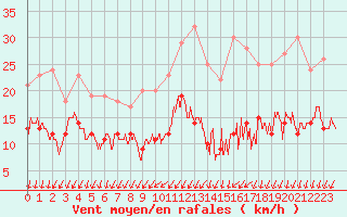 Courbe de la force du vent pour Villacoublay (78)