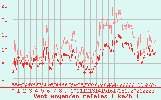 Courbe de la force du vent pour Rennes (35)
