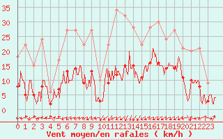Courbe de la force du vent pour Brianon (05)