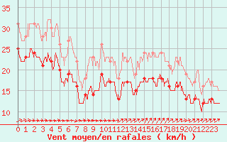 Courbe de la force du vent pour Cap de la Hague (50)
