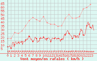 Courbe de la force du vent pour Dieppe (76)