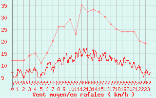 Courbe de la force du vent pour Villacoublay (78)