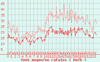 Courbe de la force du vent pour Toussus-le-Noble (78)