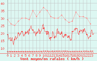 Courbe de la force du vent pour Dunkerque (59)