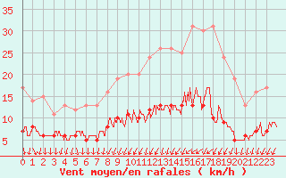 Courbe de la force du vent pour Nantes (44)