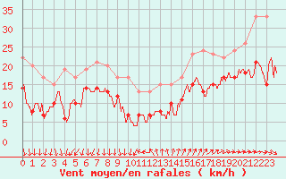 Courbe de la force du vent pour Ste (34)