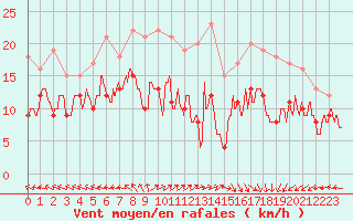 Courbe de la force du vent pour Calais / Marck (62)