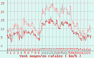 Courbe de la force du vent pour Cannes (06)