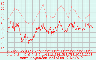 Courbe de la force du vent pour Mont-Aigoual (30)