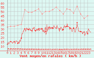 Courbe de la force du vent pour Abbeville (80)