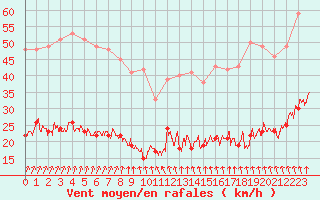 Courbe de la force du vent pour Le Touquet (62)